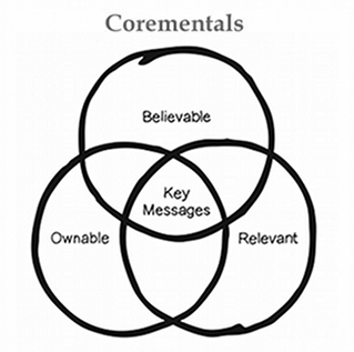 corementals diagram